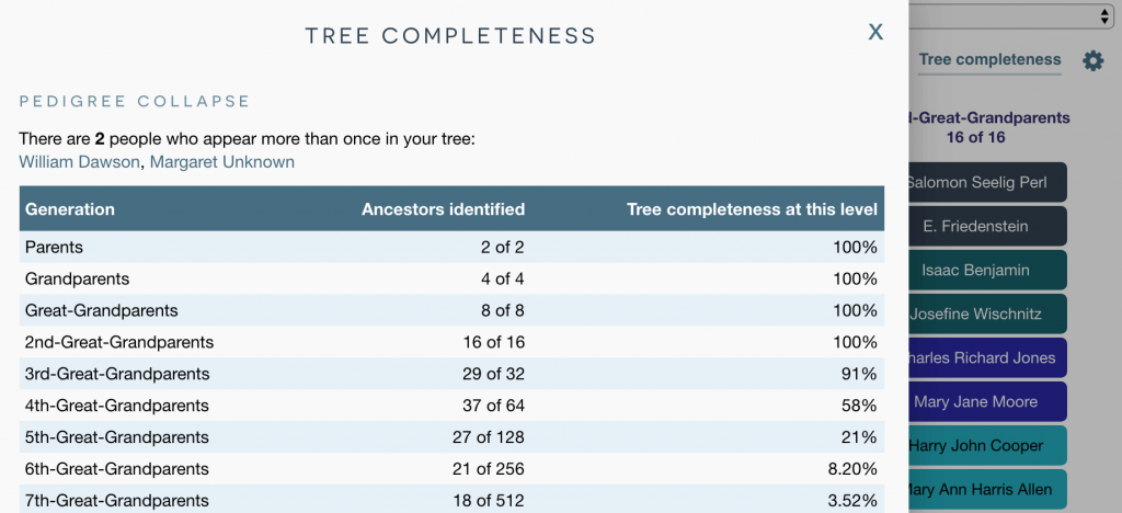 Tree completeness table for ancestral trees