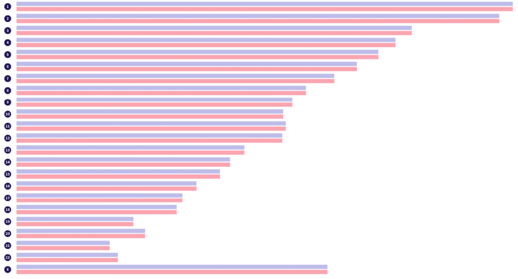 A 'blank' map: what you start out with when you map your chromosomes