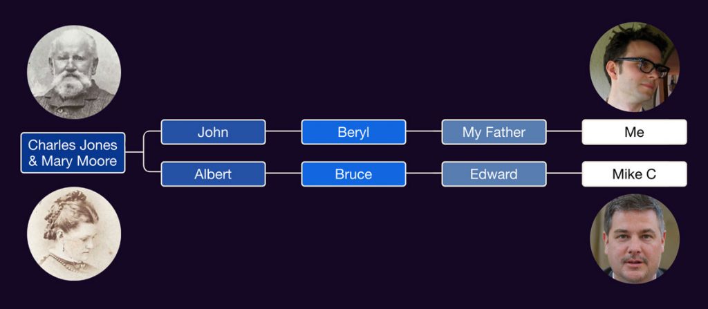 A diagram showing how the DNA I share with my cousin Mike reached me