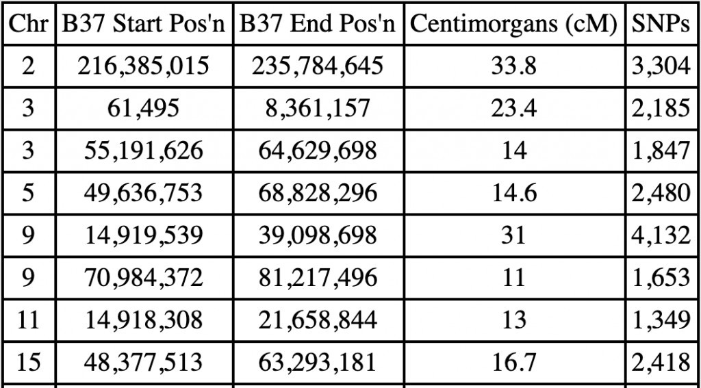 An example table of segment data from Gedmatch