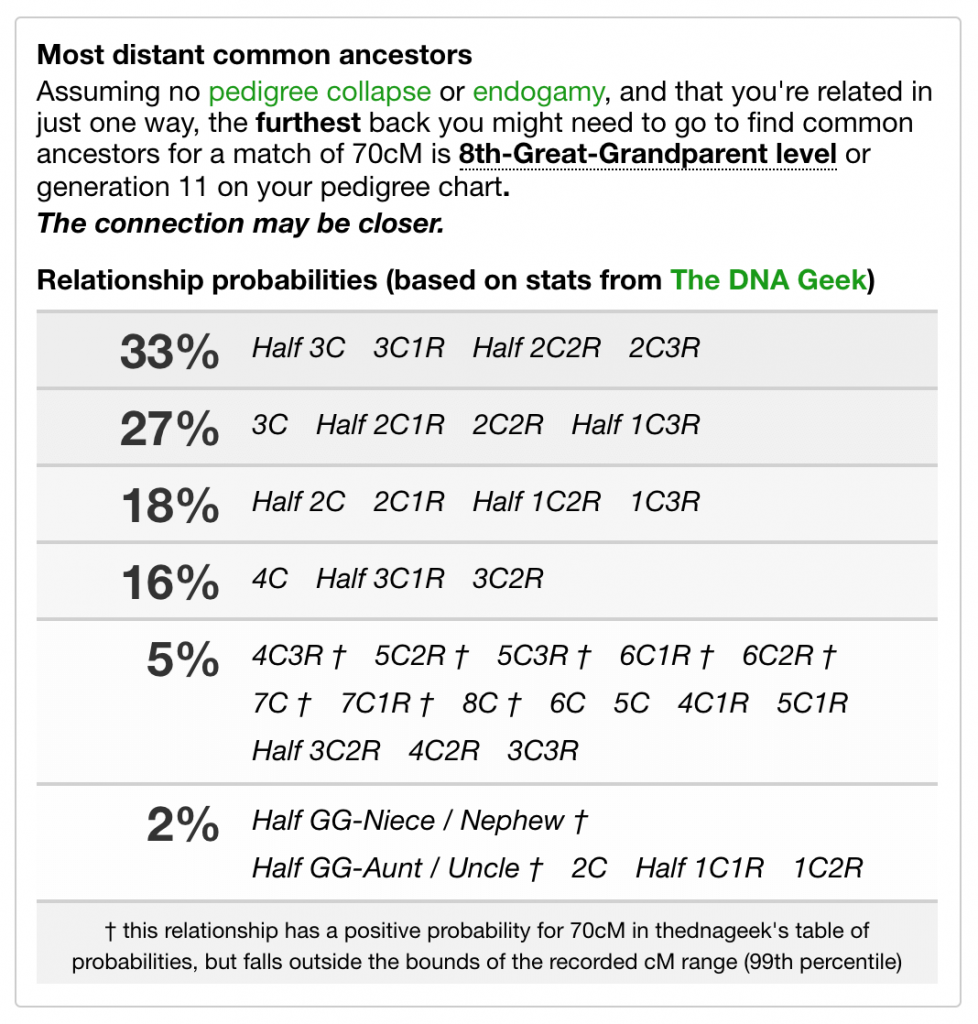 Most distant common ancestors output for a match of 70cM