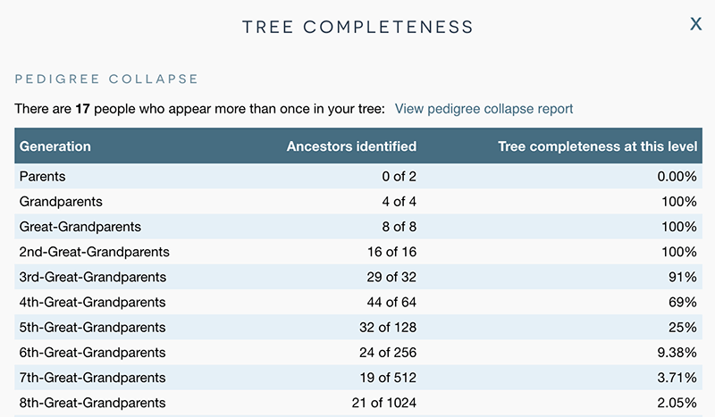 My tree completeness report at DNA Painter