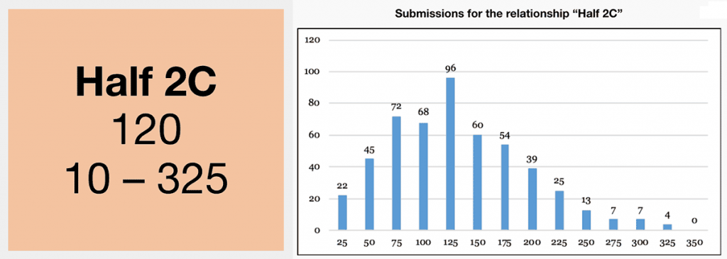 The shared cM project tool tells me 119cM is reasonable for a half 2C