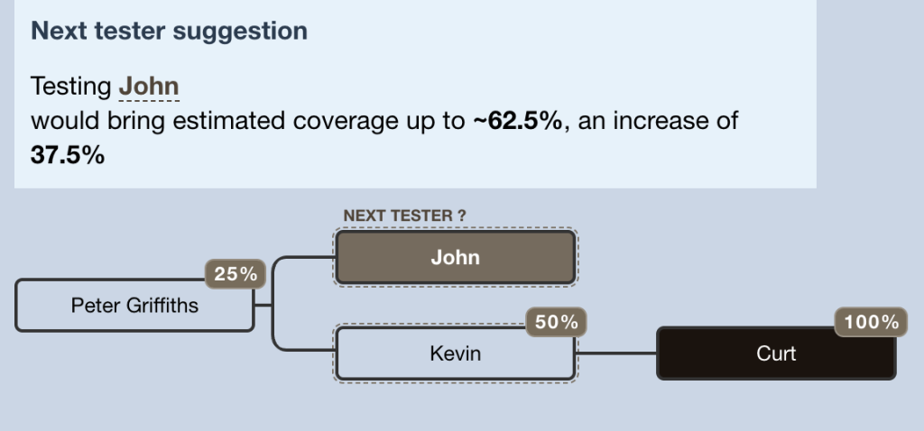 New visual indication for next tester suggestions