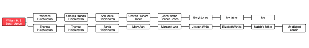 Diagram showing how I'm related to my 7C1R
