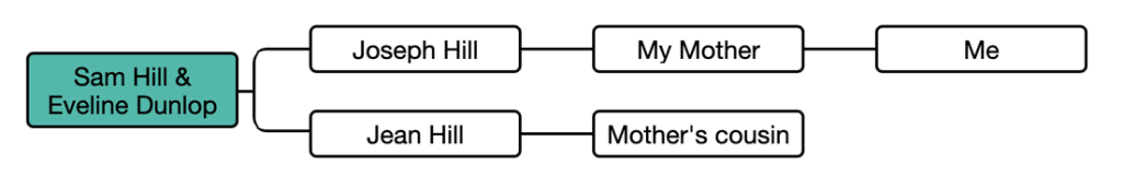 Diagram showing how I'm related to my mother's cousin