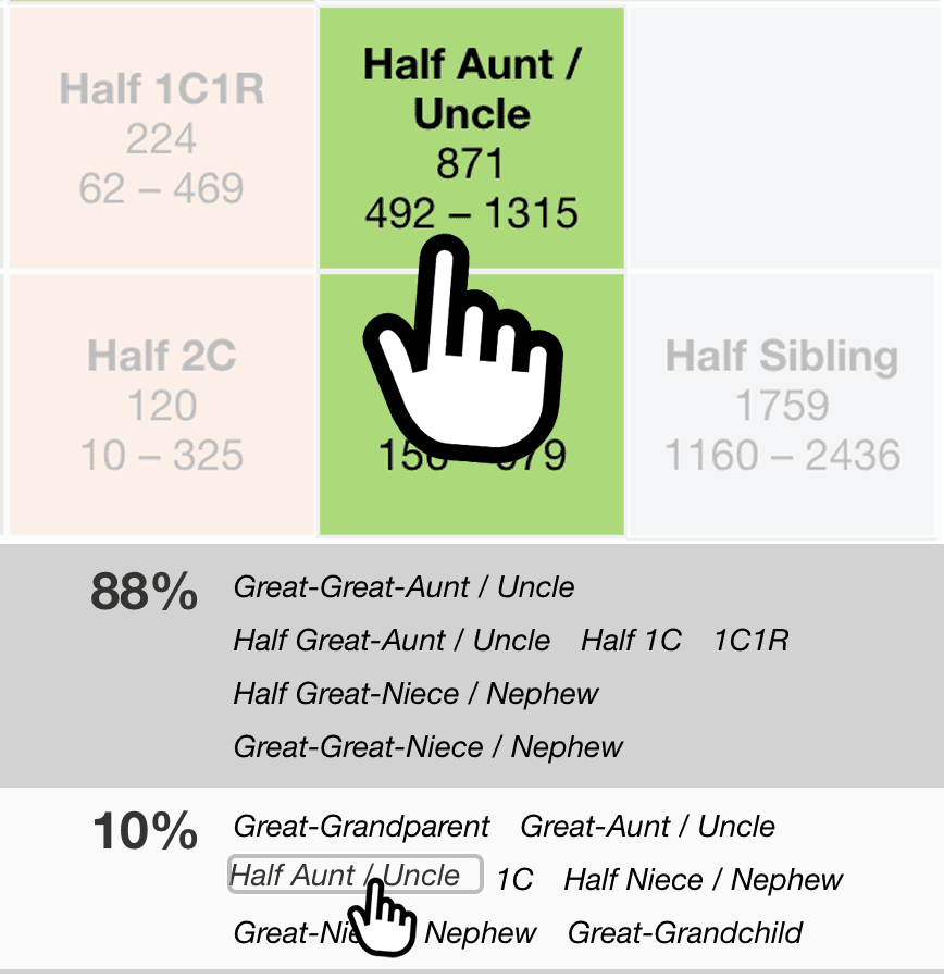 The relationship boxes and links you can click on to see a shared cM histogram for Half Aunt / Uncle