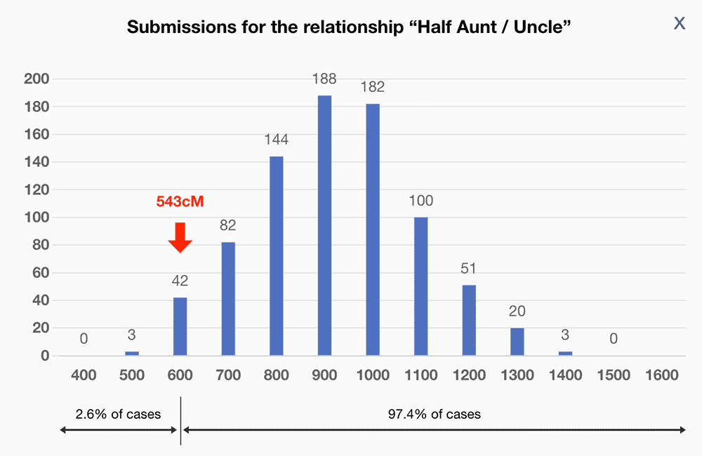The shared cM histogram for the relationship Half Aunt / Uncle with an arrow indicating the position of 543cM, the amount entered.