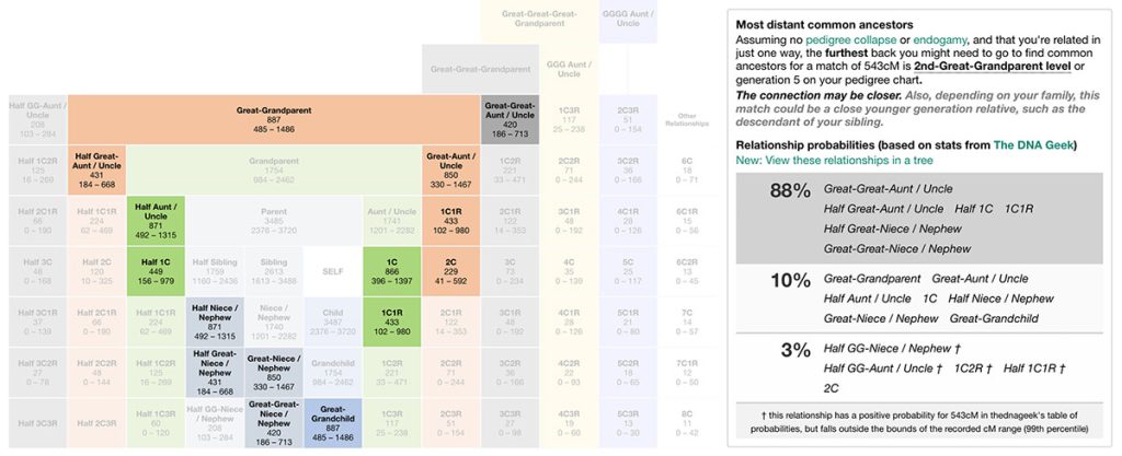 Screenshots showing the filtered grid of relationships and the probabilities shown after 543cM is entered into the tool