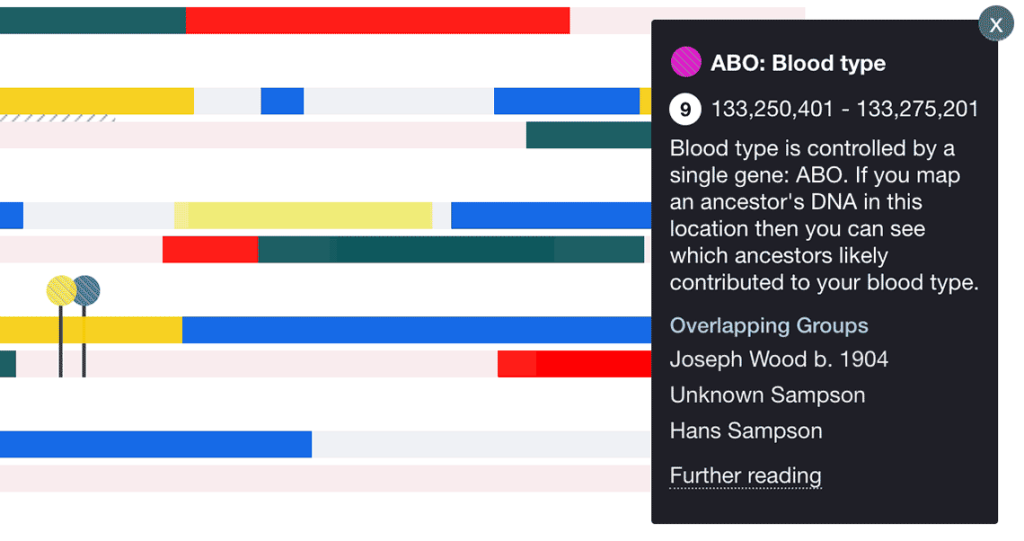Section of a chromosome map showing the position of the gene ABO