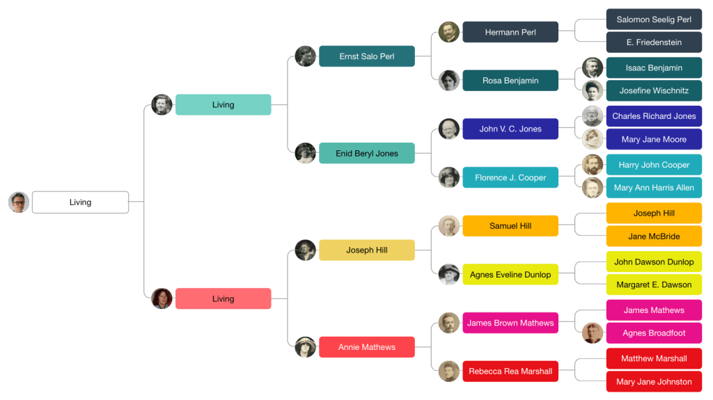 My ancestral tree showing pictures of my direct ancestors