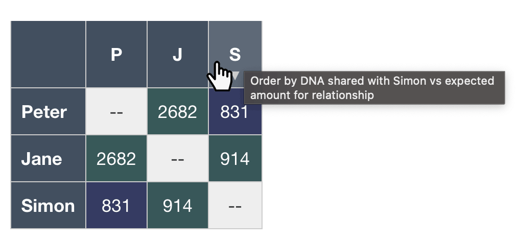 A screenshot showing where you would click in a column header to order the matrix by