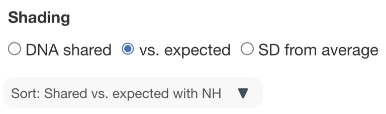 New in the matrix tool: enhanced charts, sorting, and more... | DNA ...
